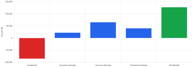 Small Fleet, Big Retention Impact