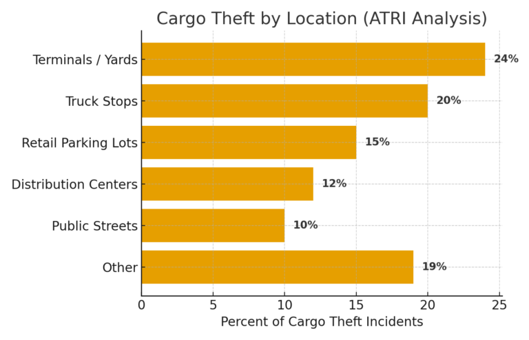 California Tops the Charts in Cargo Theft